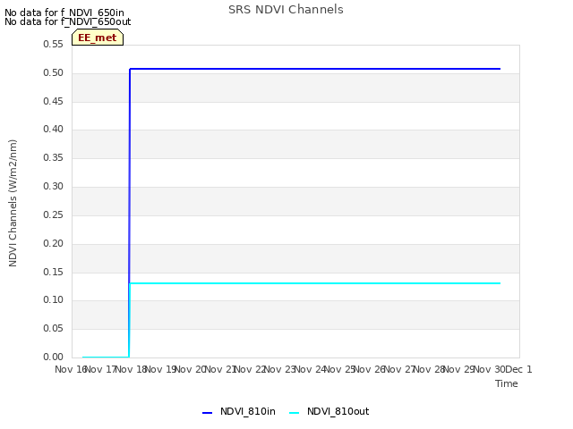 plot of SRS NDVI Channels