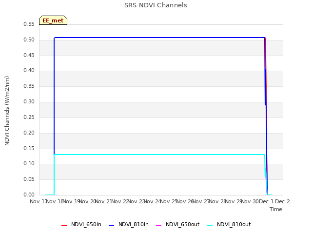 plot of SRS NDVI Channels