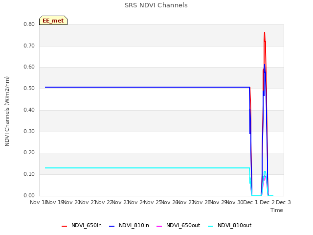 plot of SRS NDVI Channels