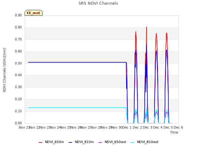 plot of SRS NDVI Channels