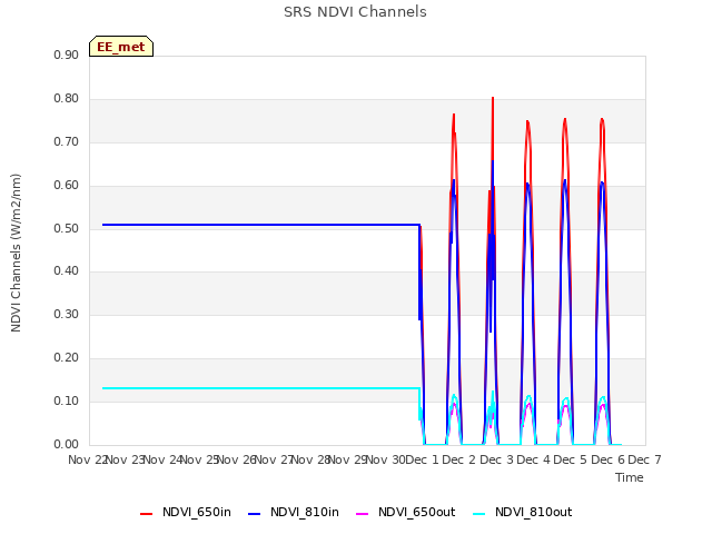 plot of SRS NDVI Channels