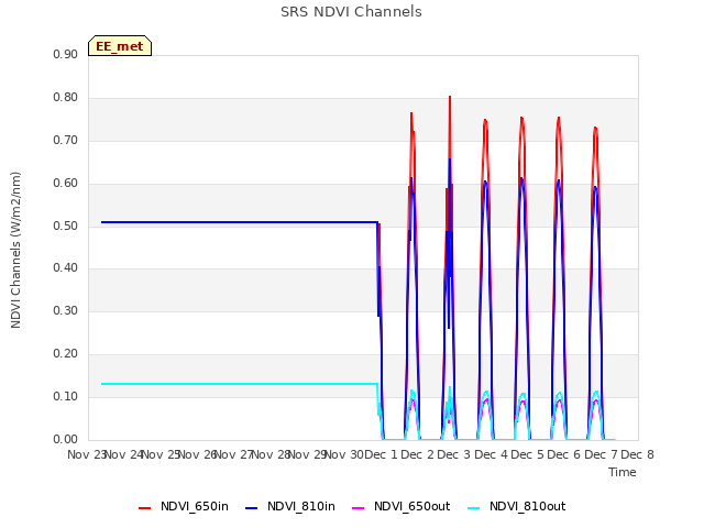 plot of SRS NDVI Channels