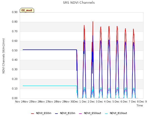 plot of SRS NDVI Channels