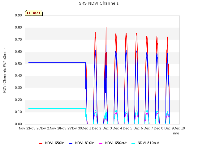 plot of SRS NDVI Channels