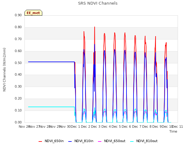 plot of SRS NDVI Channels