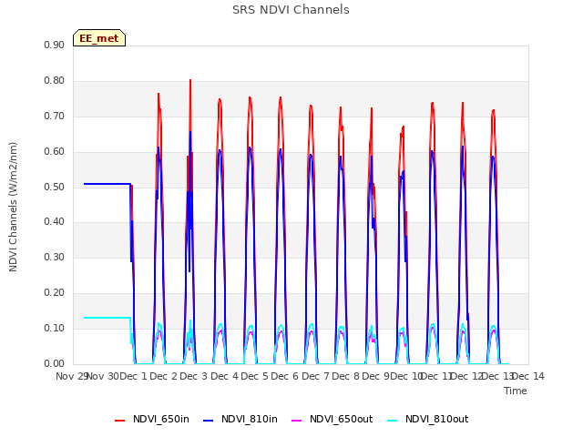 plot of SRS NDVI Channels