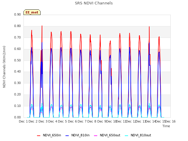 plot of SRS NDVI Channels