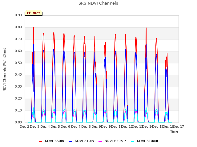 plot of SRS NDVI Channels