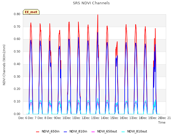 plot of SRS NDVI Channels