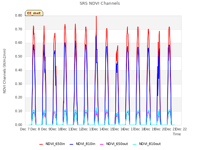 plot of SRS NDVI Channels