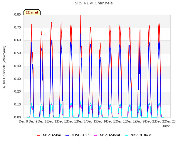 plot of SRS NDVI Channels