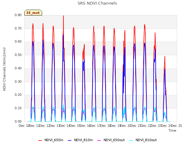 plot of SRS NDVI Channels