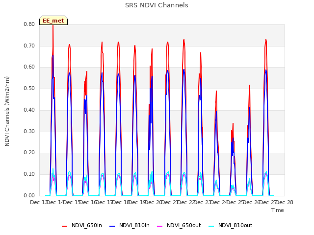 plot of SRS NDVI Channels