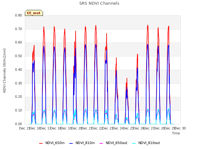 plot of SRS NDVI Channels