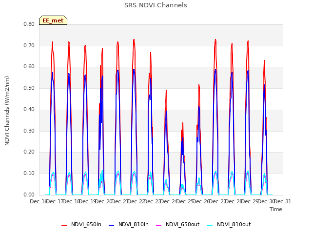 plot of SRS NDVI Channels