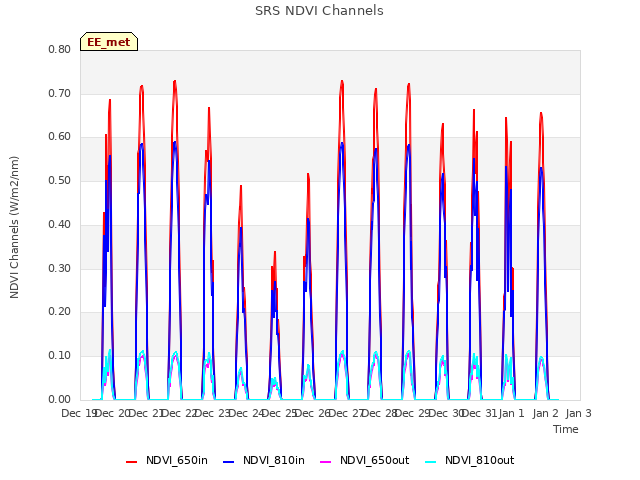 plot of SRS NDVI Channels