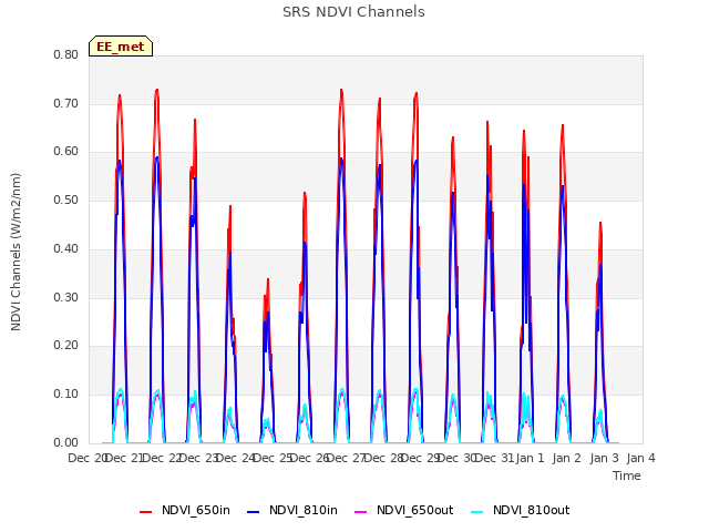 plot of SRS NDVI Channels