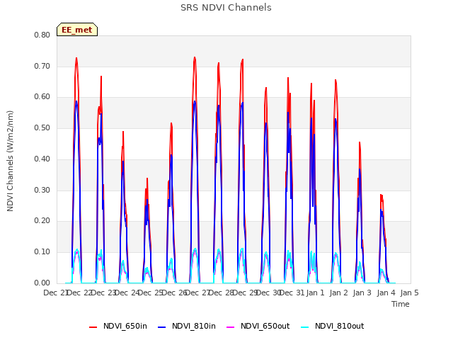 plot of SRS NDVI Channels