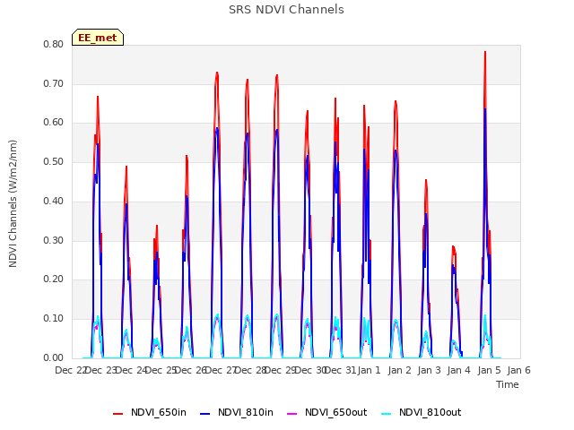 plot of SRS NDVI Channels