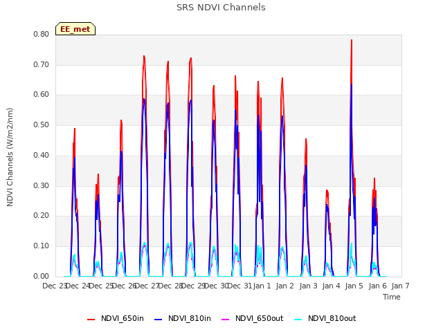 plot of SRS NDVI Channels