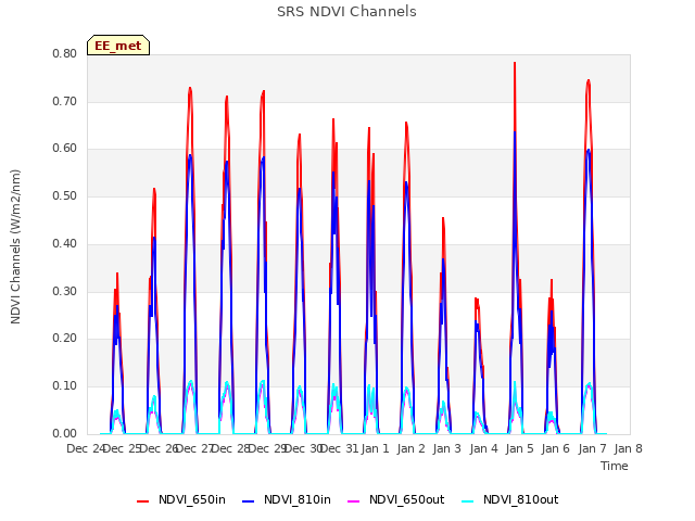 plot of SRS NDVI Channels