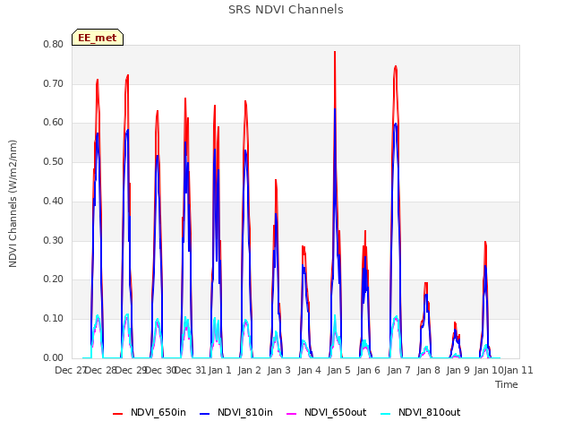 plot of SRS NDVI Channels