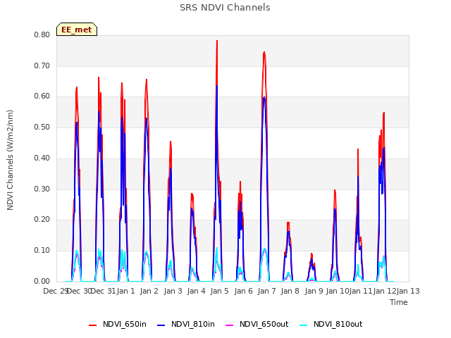 plot of SRS NDVI Channels