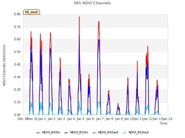 plot of SRS NDVI Channels