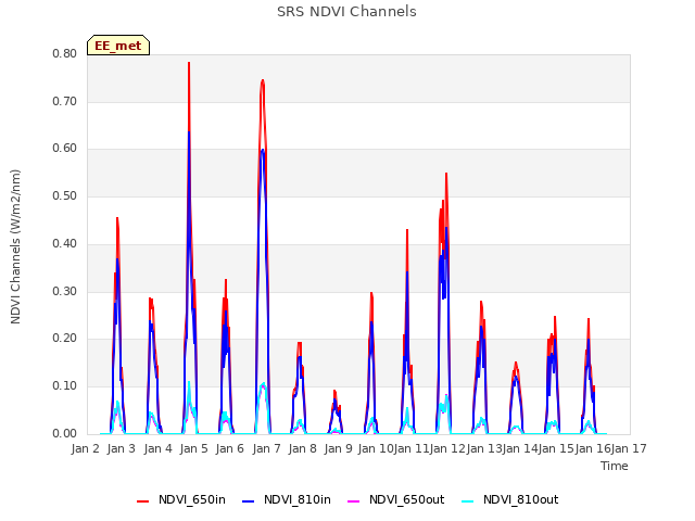 plot of SRS NDVI Channels
