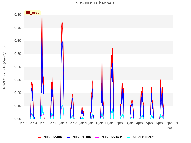 plot of SRS NDVI Channels