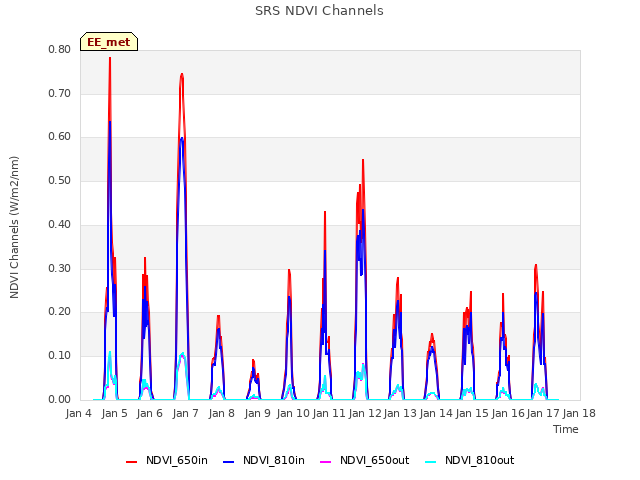 plot of SRS NDVI Channels