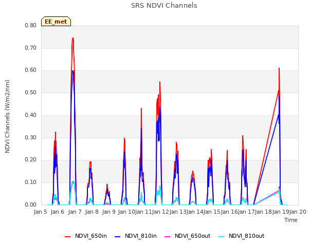 plot of SRS NDVI Channels