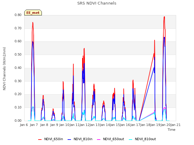 plot of SRS NDVI Channels