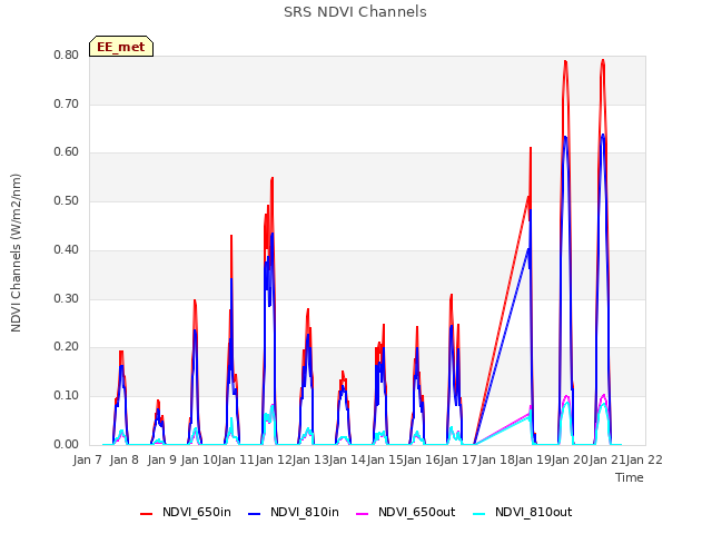 plot of SRS NDVI Channels