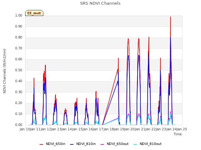 plot of SRS NDVI Channels