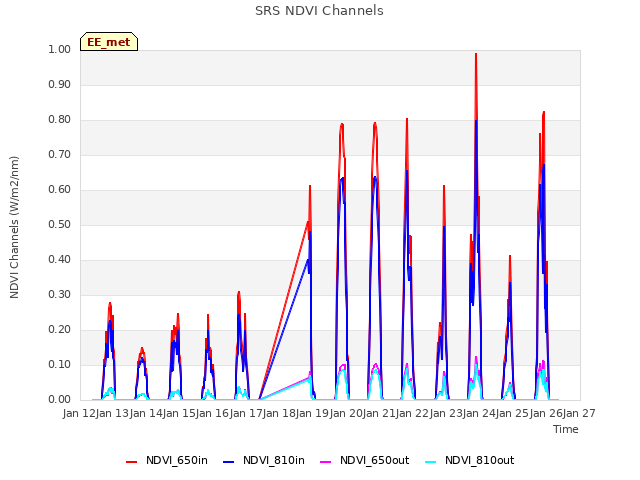 plot of SRS NDVI Channels