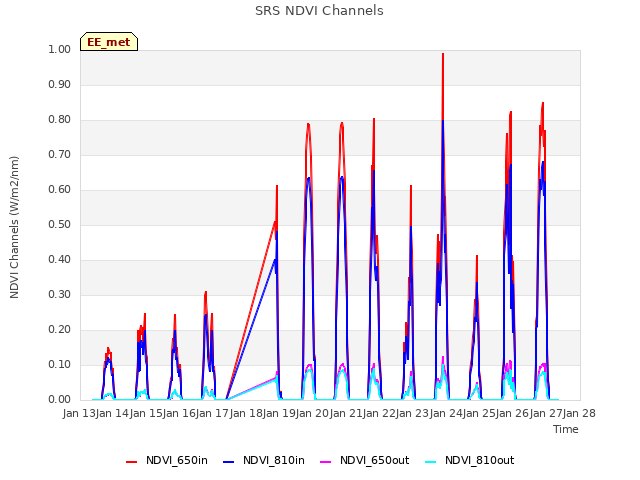 plot of SRS NDVI Channels