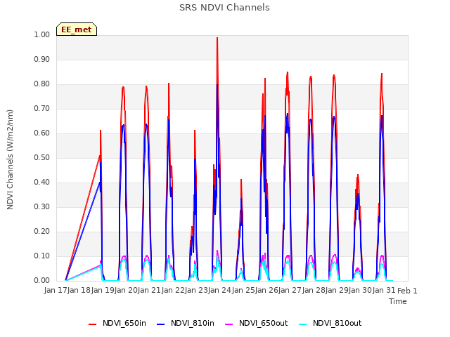 plot of SRS NDVI Channels