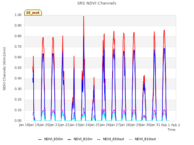 plot of SRS NDVI Channels