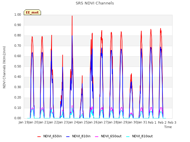 plot of SRS NDVI Channels