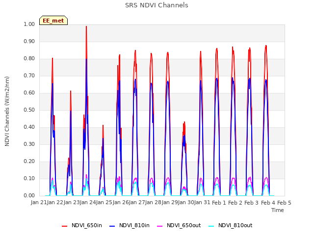 plot of SRS NDVI Channels