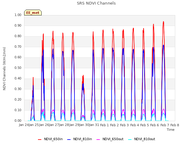 plot of SRS NDVI Channels