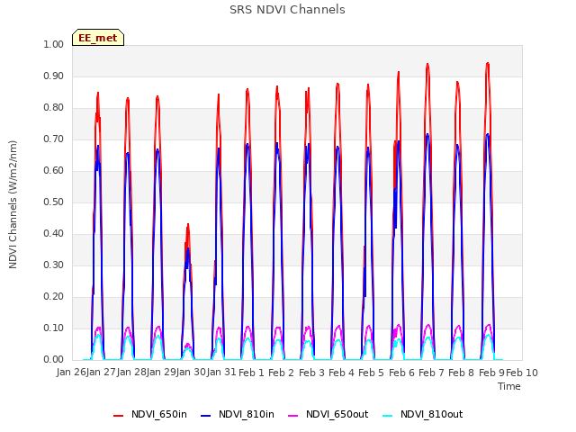 plot of SRS NDVI Channels