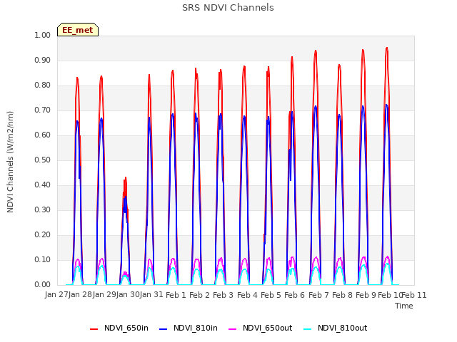 plot of SRS NDVI Channels