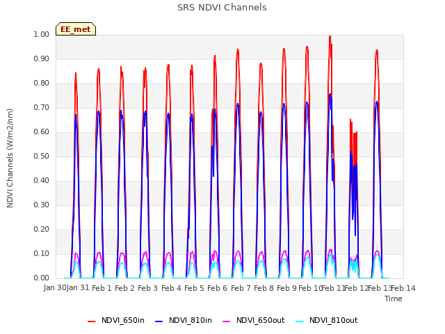 plot of SRS NDVI Channels
