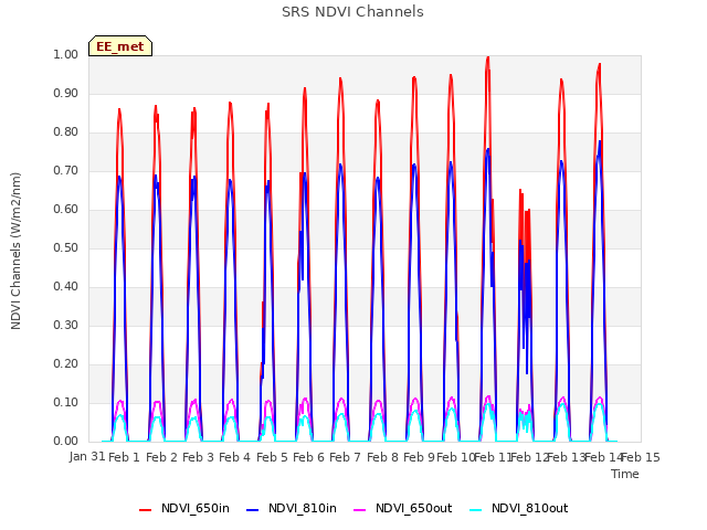 plot of SRS NDVI Channels