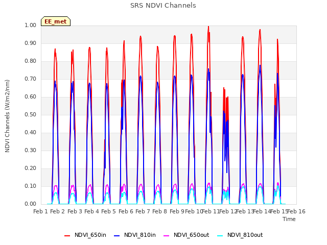 plot of SRS NDVI Channels