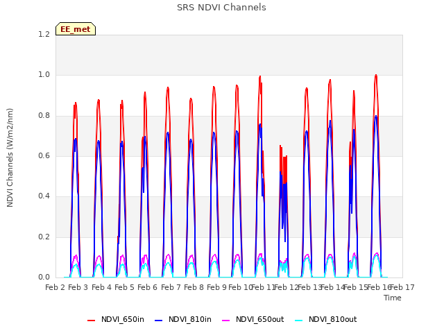 plot of SRS NDVI Channels