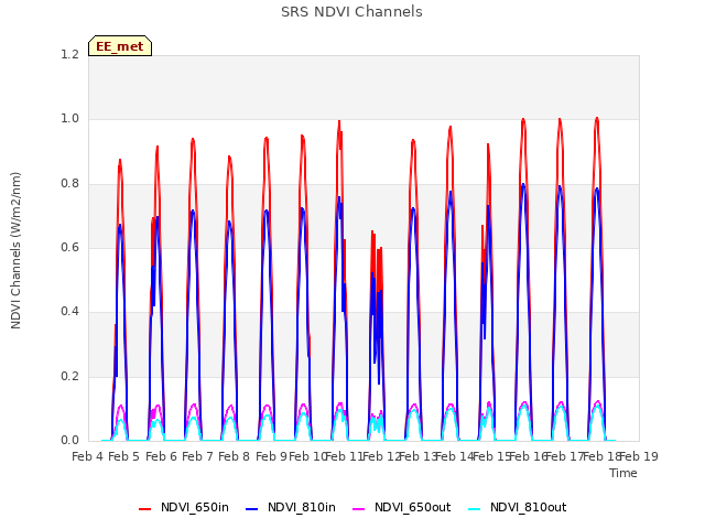 plot of SRS NDVI Channels