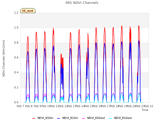 plot of SRS NDVI Channels